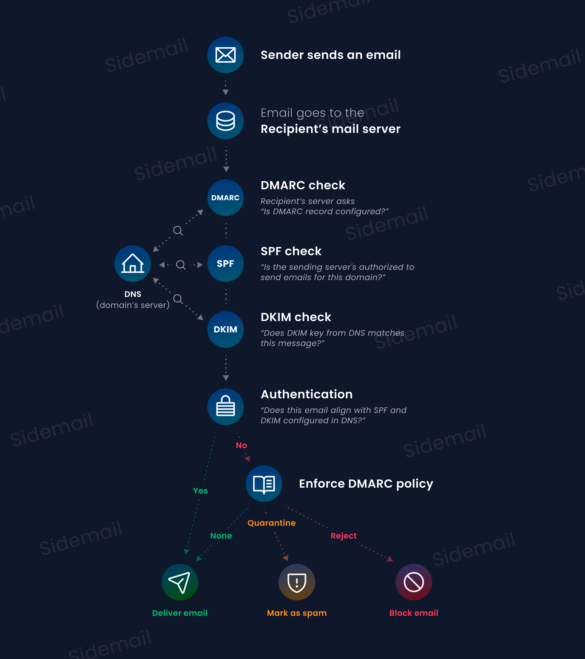 Schema of how DMARC works