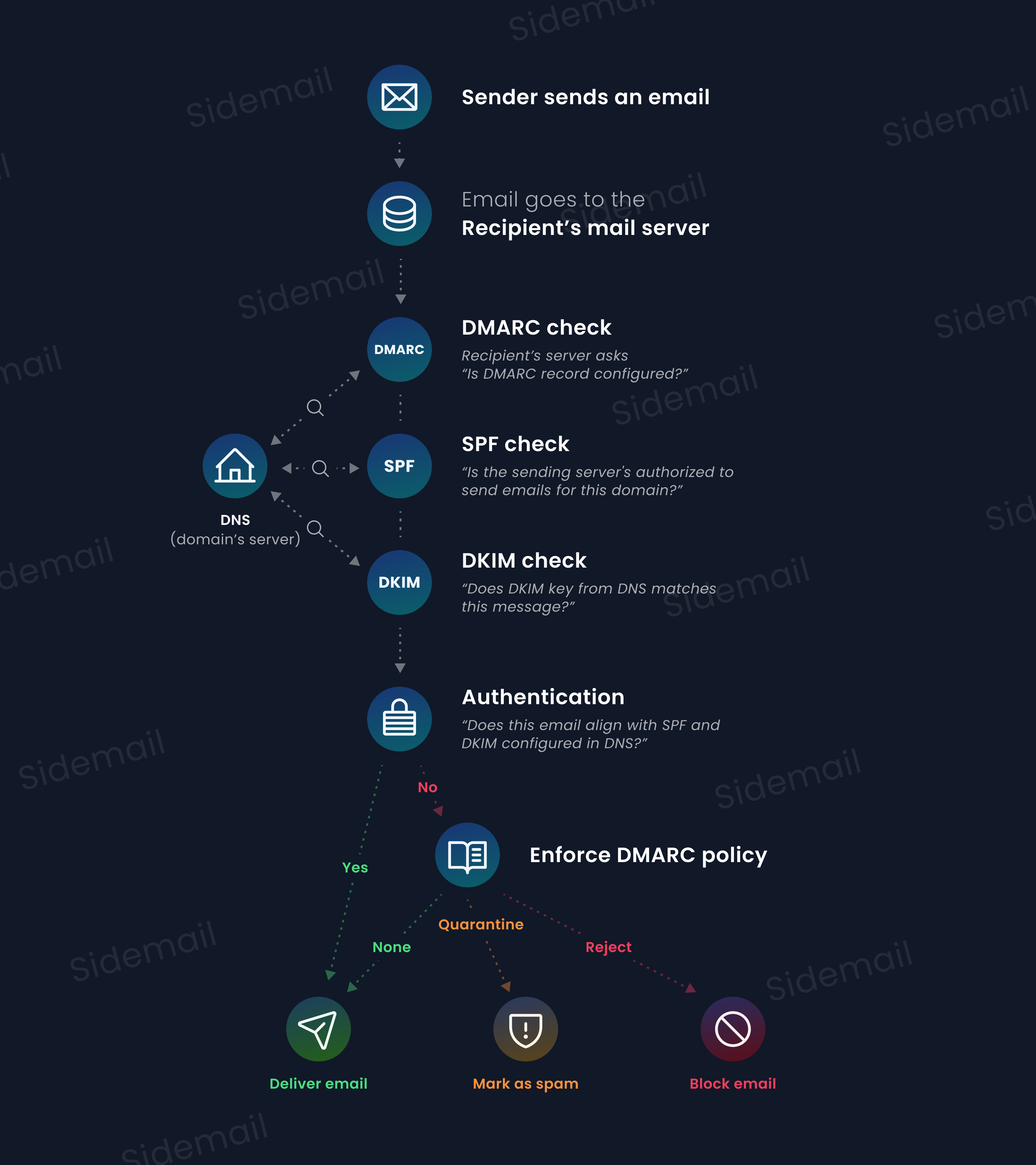 Schema of how DMARC works