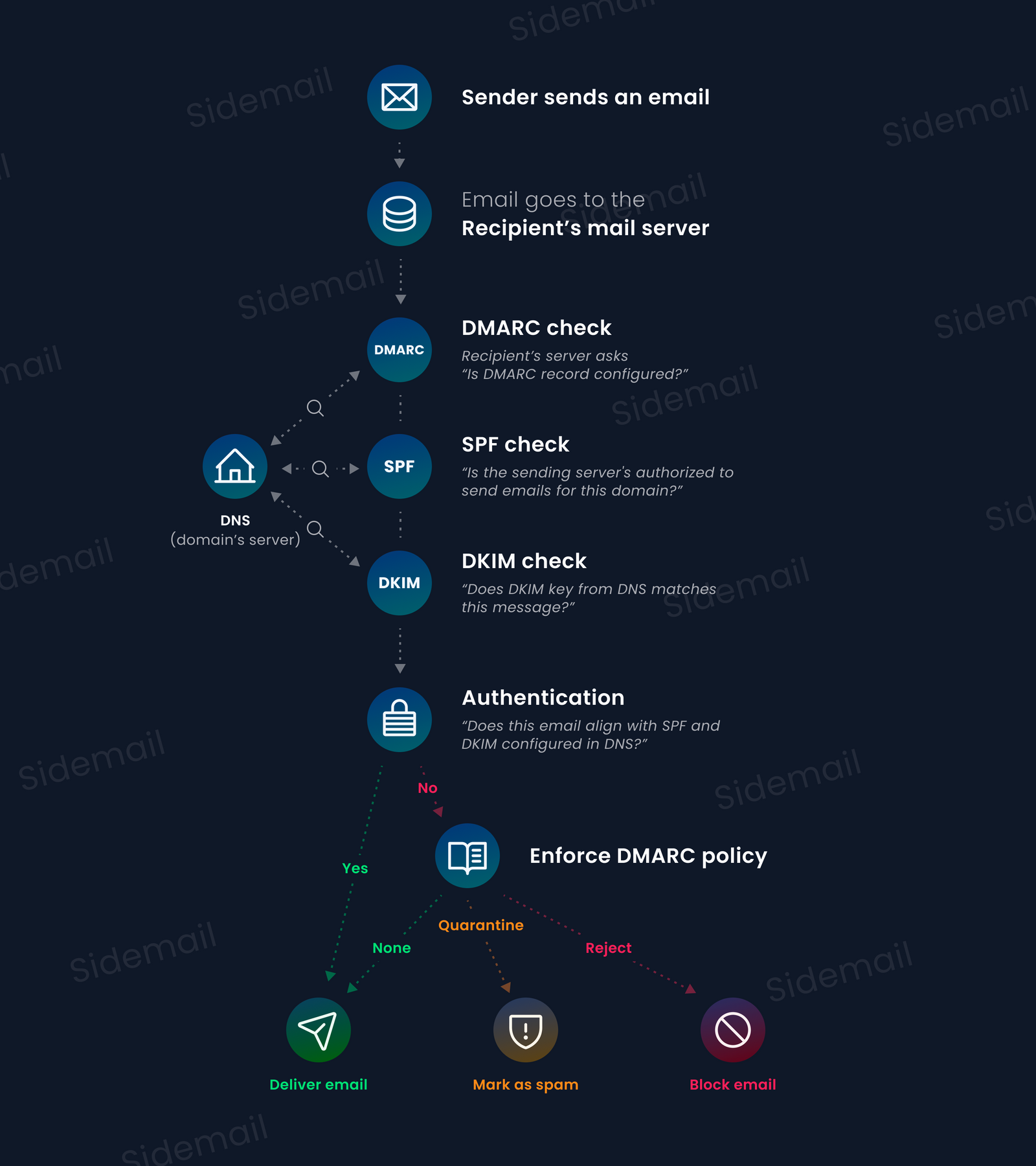 Schema of how DMARC works