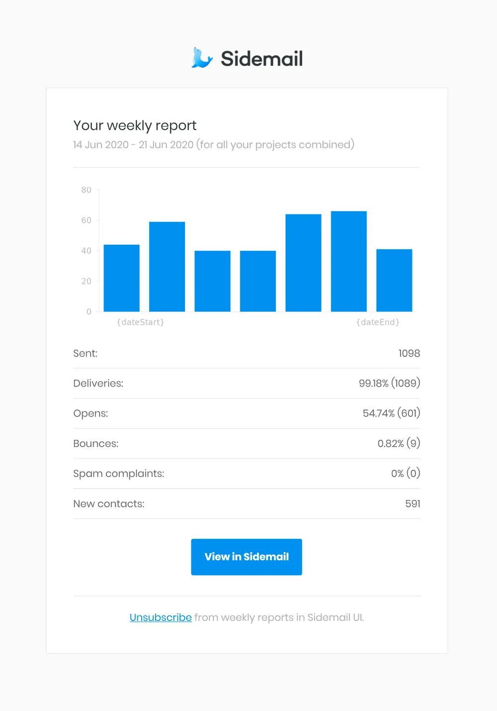 An example of weekly statistics report with bar chart